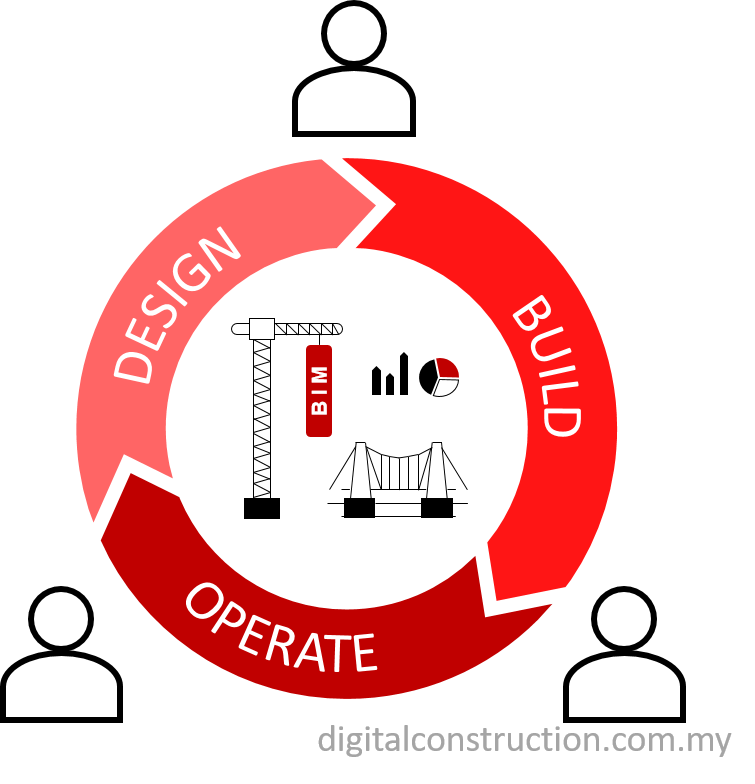 BIM Coordination